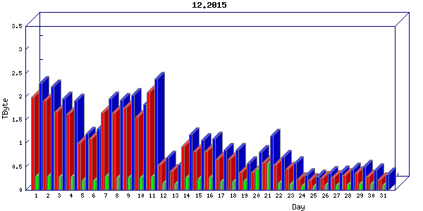 Traffic statistics, totals for cogent