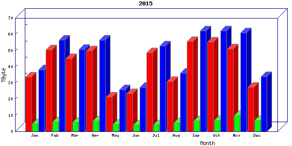 Traffic statistics, totals for cogent