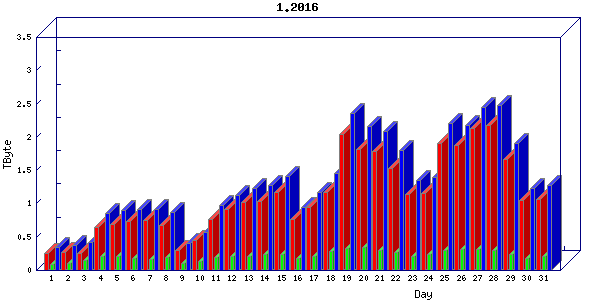 Traffic statistics, totals for cogent