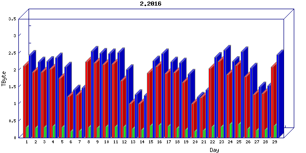 Traffic statistics, totals for cogent