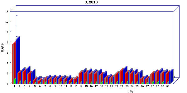 Traffic statistics, totals for cogent