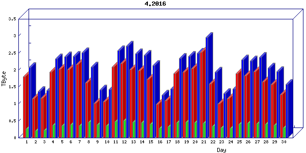 Traffic statistics, totals for cogent