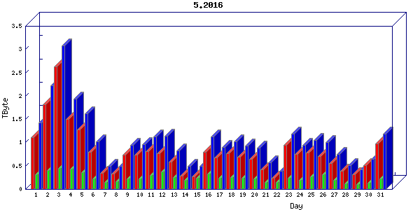 Traffic statistics, totals for cogent
