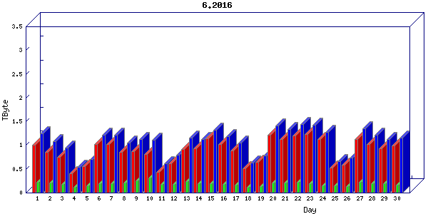 Traffic statistics, totals for cogent