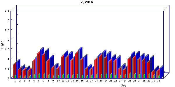 Traffic statistics, totals for cogent