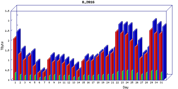 Traffic statistics, totals for cogent