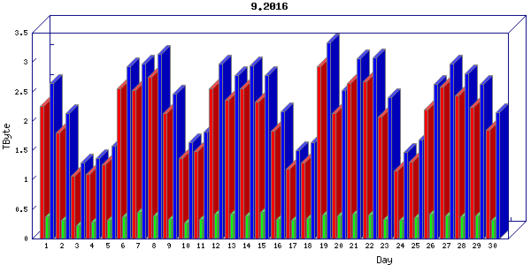 Traffic statistics, totals for cogent
