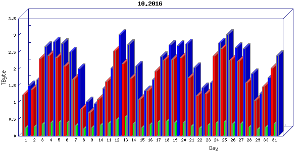 Traffic statistics, totals for cogent
