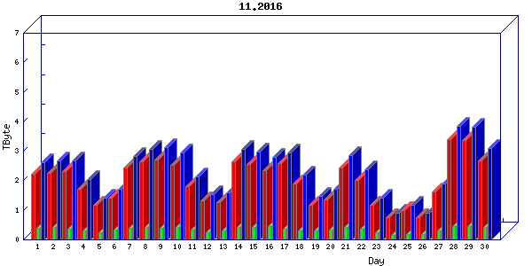 Traffic statistics, totals for cogent