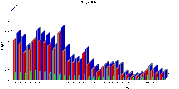 Traffic statistics, totals for cogent