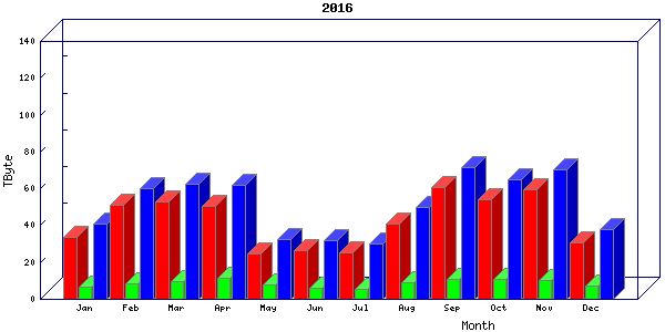 Traffic statistics, totals for cogent