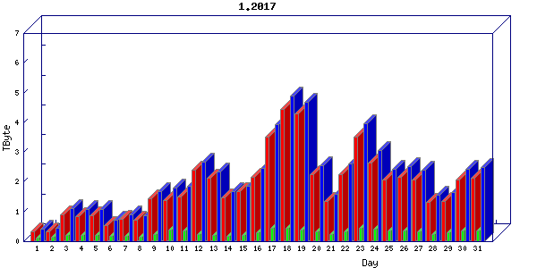 Traffic statistics, totals for cogent