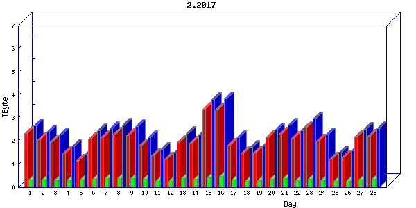 Traffic statistics, totals for cogent