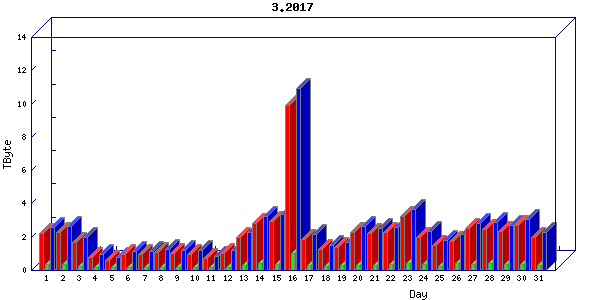 Traffic statistics, totals for cogent