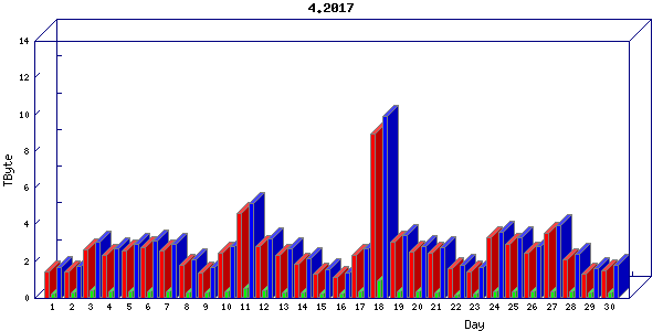 Traffic statistics, totals for cogent