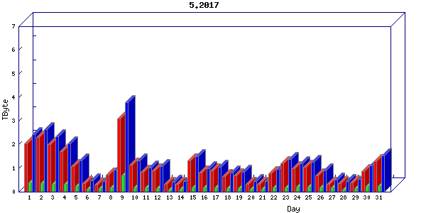 Traffic statistics, totals for cogent