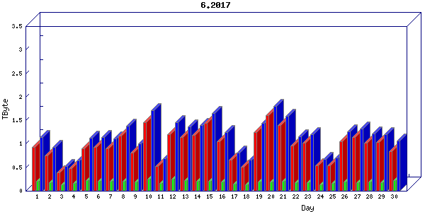 Traffic statistics, totals for cogent