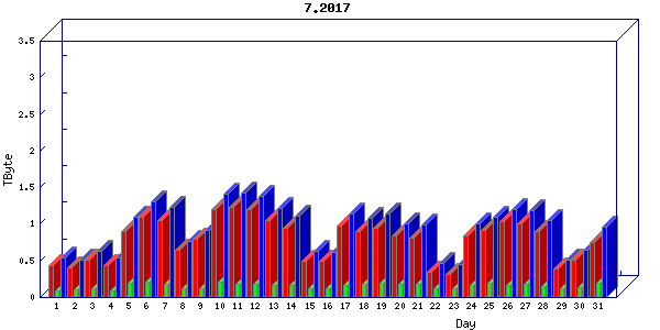 Traffic statistics, totals for cogent