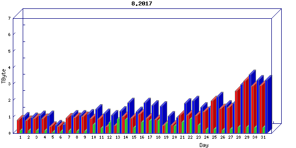 Traffic statistics, totals for cogent