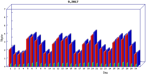 Traffic statistics, totals for cogent