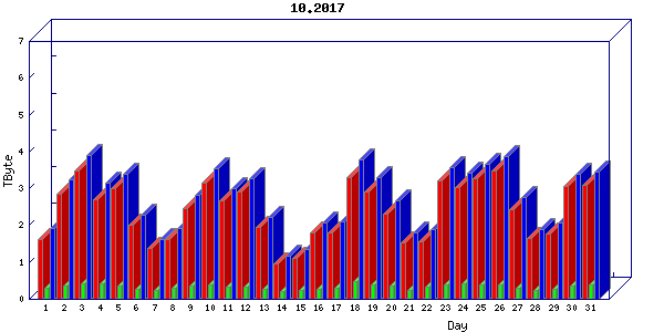 Traffic statistics, totals for cogent