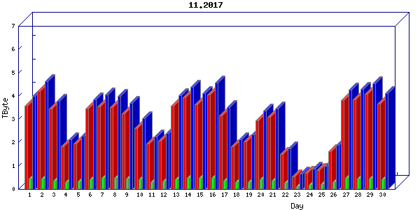 Traffic statistics, totals for cogent