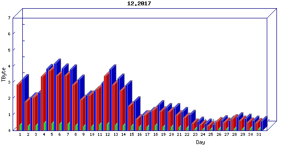 Traffic statistics, totals for cogent