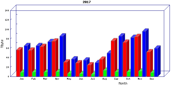 Traffic statistics, totals for cogent