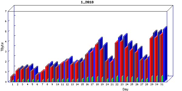 Traffic statistics, totals for cogent