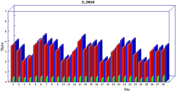 Traffic statistics, totals for cogent