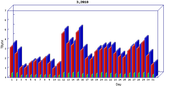 Traffic statistics, totals for cogent