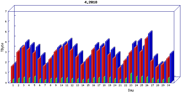 Traffic statistics, totals for cogent