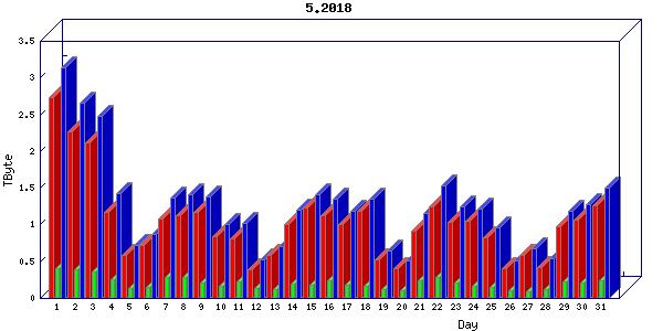 Traffic statistics, totals for cogent