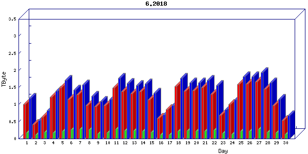 Traffic statistics, totals for cogent
