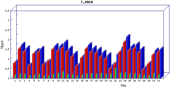 Traffic statistics, totals for cogent