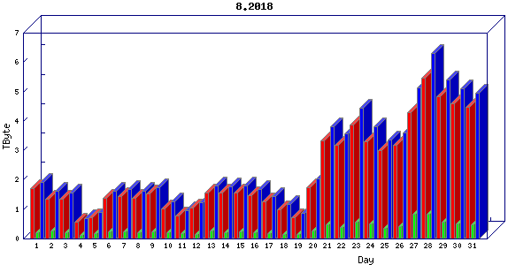 Traffic statistics, totals for cogent