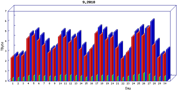Traffic statistics, totals for cogent