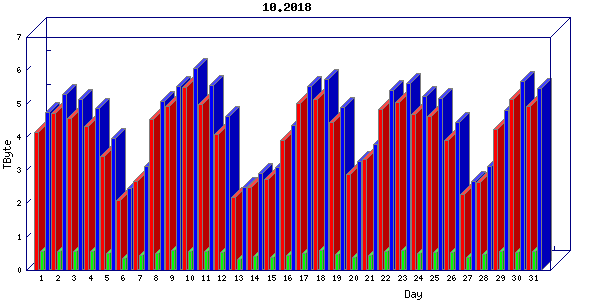 Traffic statistics, totals for cogent