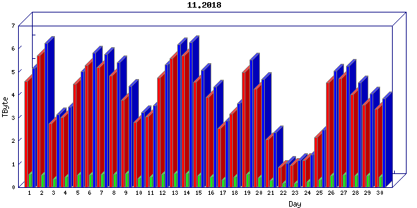 Traffic statistics, totals for cogent