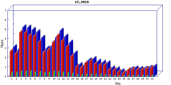 Traffic statistics, totals for cogent