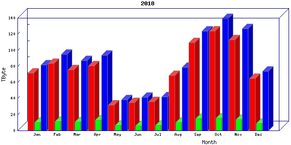 Traffic statistics, totals for cogent