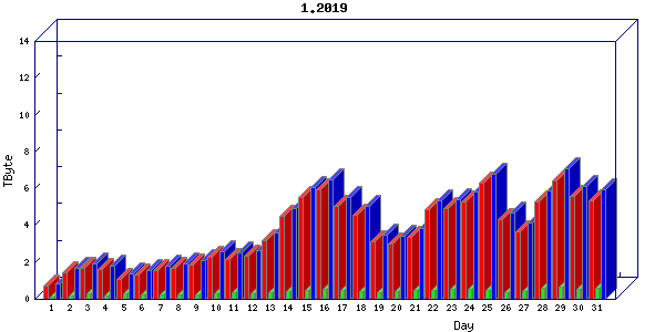 Traffic statistics, totals for cogent