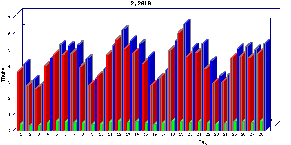 Traffic statistics, totals for cogent
