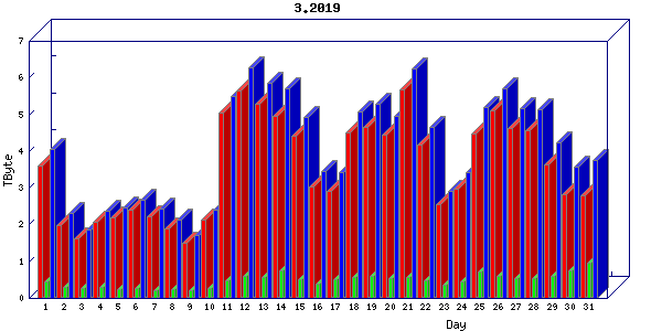 Traffic statistics, totals for cogent