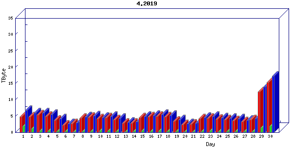 Traffic statistics, totals for cogent