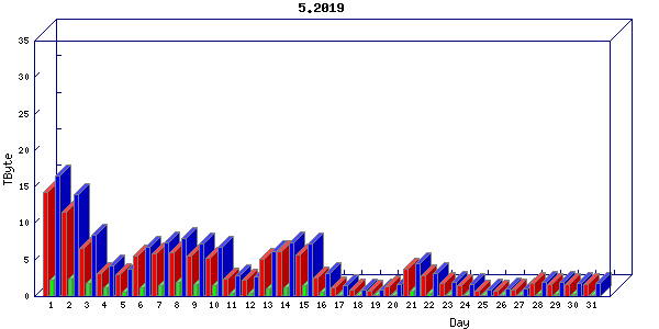Traffic statistics, totals for cogent