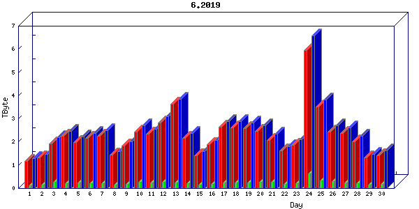 Traffic statistics, totals for cogent