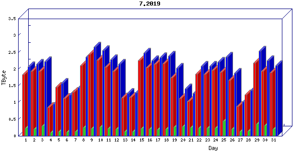 Traffic statistics, totals for cogent