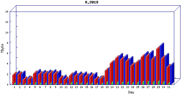 Traffic statistics, totals for cogent
