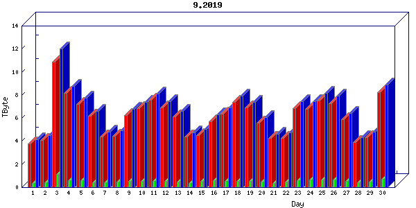Traffic statistics, totals for cogent